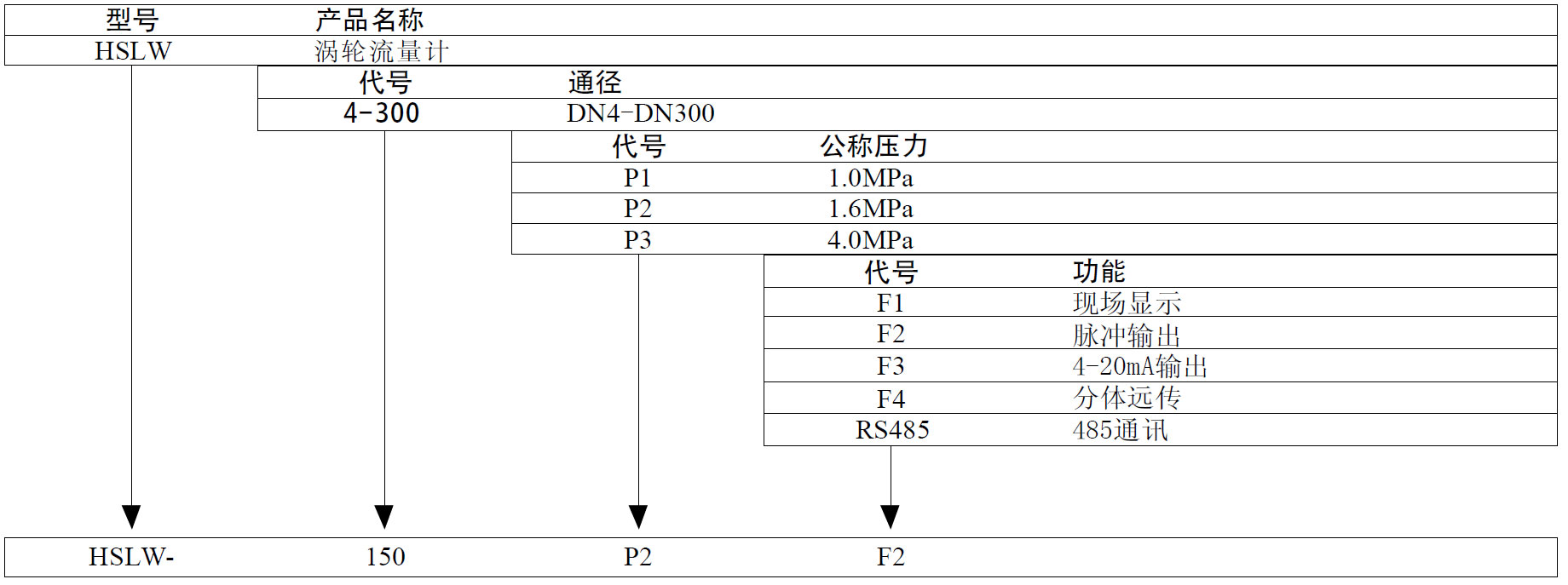 渦輪流量計 渦輪流量計
